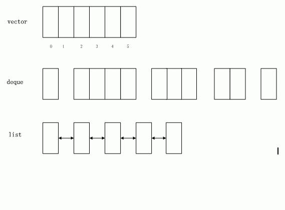 詳細剖析C++的的3種容器