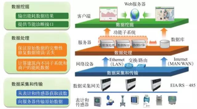 基于云計算技術和分布式能源的智能微電網云平臺解析