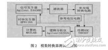 AD靜態參數和動態參數的測試方法介紹