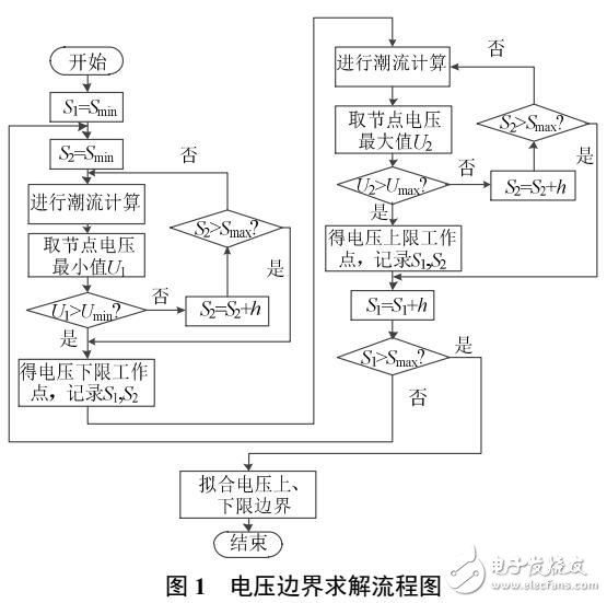 配電網(wǎng)中分布式電源和微網(wǎng)的運(yùn)行域