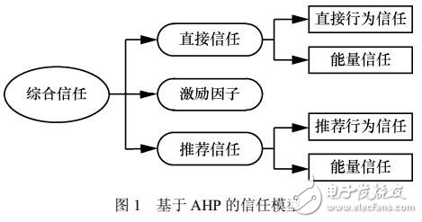 無線傳感器網絡安全路由機制研究