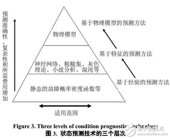 裝備故障預測與健康管理體系結構研究