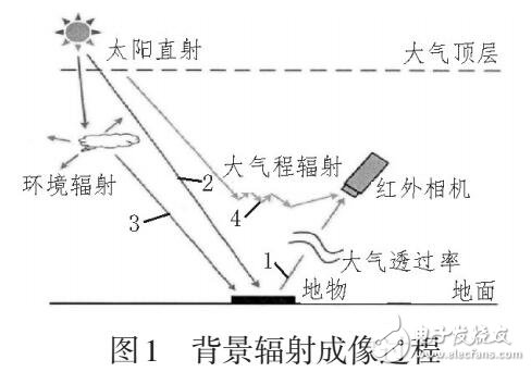 基于CUDA的實時紅外輻射傳輸及成像仿真設計