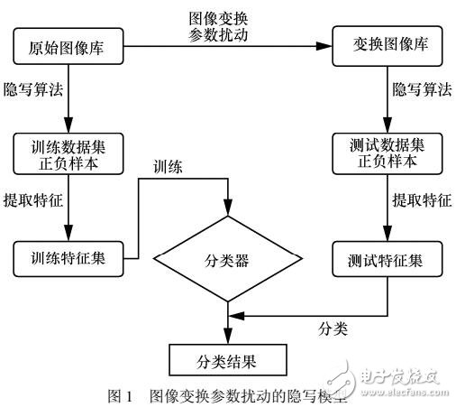 基于空域圖像變換參數擾動的隱寫術