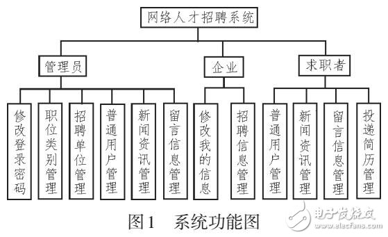 基于SSH的網上人才招聘系統(tǒng)的設計