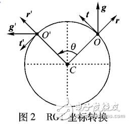 一種適用于旋轉角的人體檢測算法