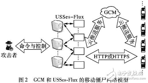 基于短地址混淆和GCM推送的移動僵尸網絡的構建機制