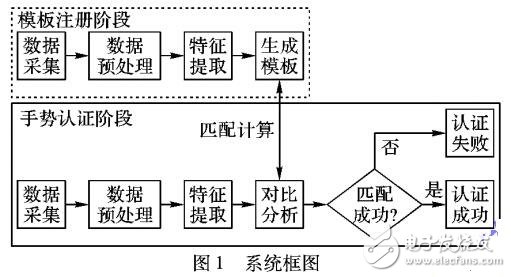 多點觸摸身份認證算法