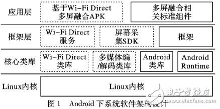 基于WIFI直連技術的多屏融合系統