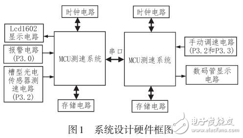 基于PWM及槽型光電傳感器的測速與調控系統