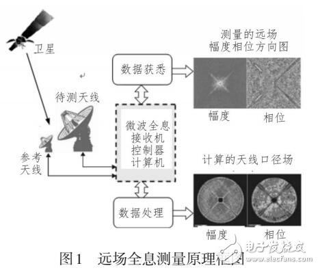 大型反射面天線表面精度全息測量方法