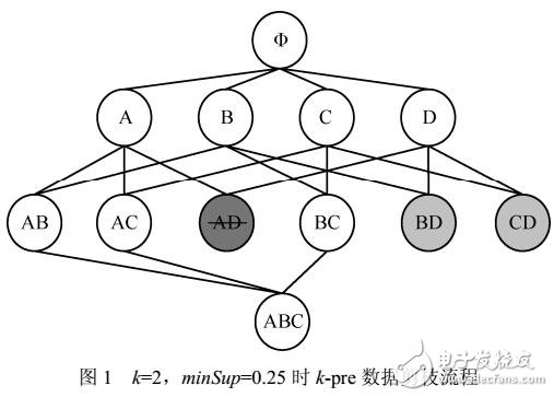 關(guān)聯(lián)規(guī)則推薦算法分析及評(píng)估