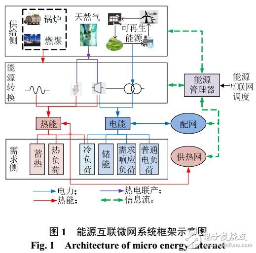 能源互聯微網系統供需雙側多能協同優化