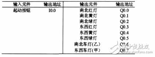 基于西門(mén)子S7-200PLC的交通燈控制系統(tǒng)的設(shè)計(jì)