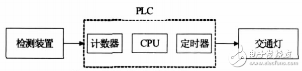 基于西門(mén)子S7-200PLC的交通燈控制系統(tǒng)的設(shè)計(jì)