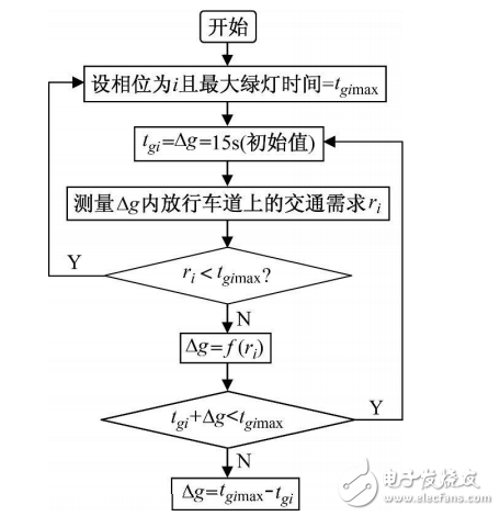 基于自適應模糊神經網絡的交通燈控制系統