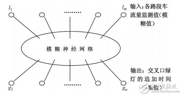 基于自適應模糊神經網絡的交通燈控制系統