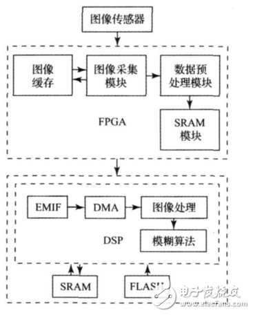 基于FPGA+DSP的視頻控制的智能交通燈設計