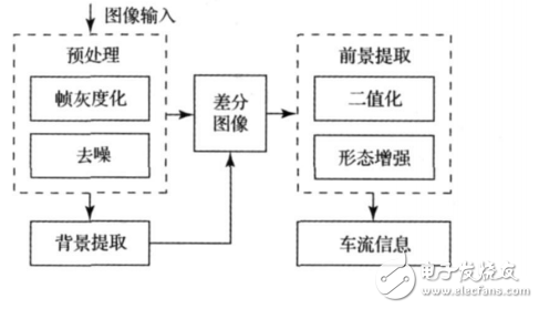 基于FPGA+DSP的視頻控制的智能交通燈設計