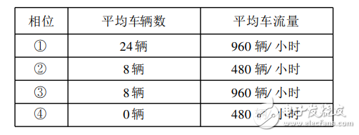基于模糊控制的智能交通燈監控系統的畢業設計