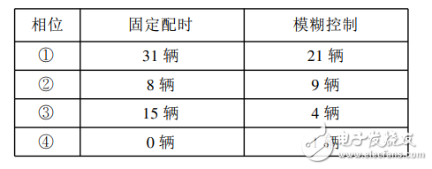 基于模糊控制的智能交通燈監控系統的畢業設計