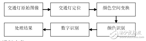 基于機器視覺識別的交通燈控制系統