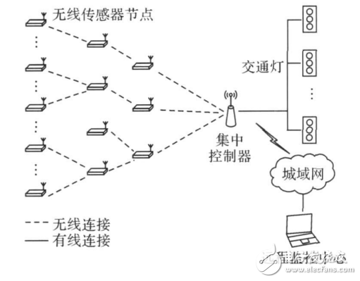 無線傳感器網絡的自適應交通燈控制系統