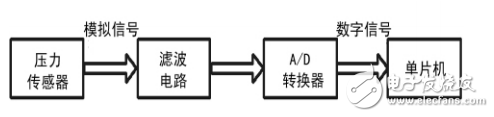 智能化斑馬線交通燈控制系統設計