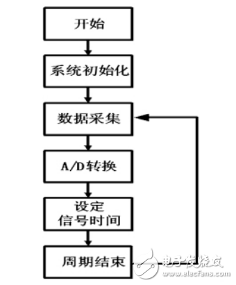 智能化斑馬線交通燈控制系統設計