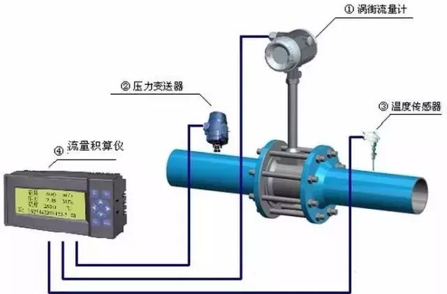 對于各類流量計工作原理及優缺點的詳細分析