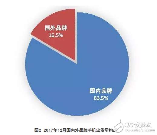2017年國內手機出貨量4.91億部，全年下滑12.3%