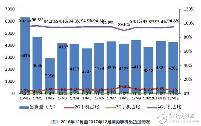 2017年國內手機出貨量4.91億部，全年下滑12.3%