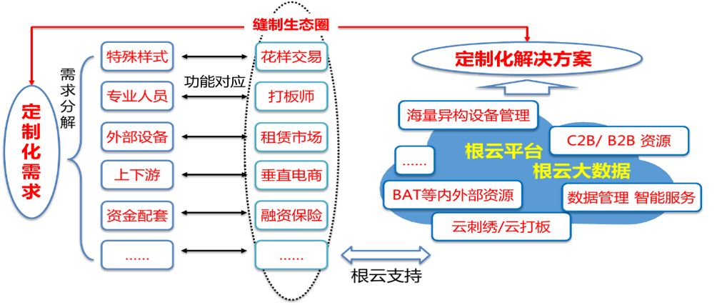 解析幾個創新的商業模式實際案例，剖析其中的關鍵技術