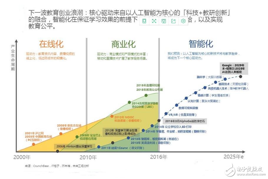 人工智能+教育這條路怎么走_人工智能+教育趨勢分析