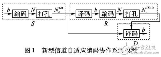 新型信道自適應編碼協作體制