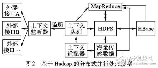 基于Hadoop大數據處理系統模型