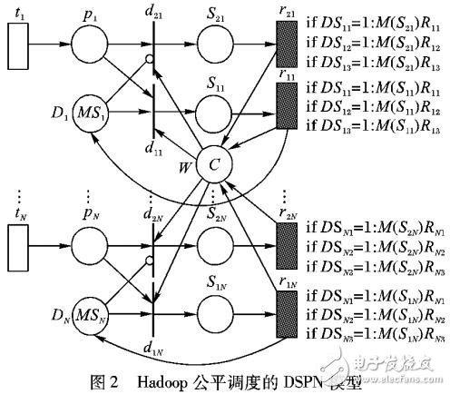 一個隨機Petri網(wǎng)描述Hadoop中數(shù)據(jù)公平調(diào)度