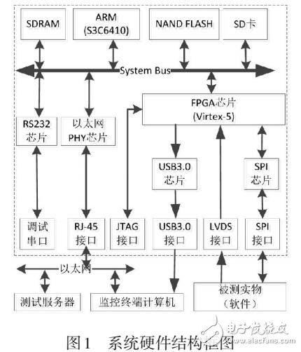 一種分布式半實(shí)物仿真測試前端系統(tǒng)的研究