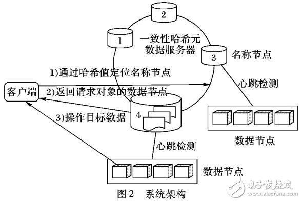 空間數(shù)據(jù)存儲(chǔ)的元數(shù)據(jù)服務(wù)器管理架構(gòu)