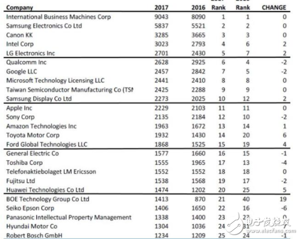 2017專利榜排行榜：中國公司成黑馬華為京東方進前25名 IBM和谷歌居前