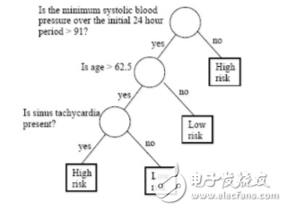 斯坦福探索深度神經網絡可解釋性 決策樹是關鍵