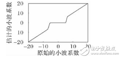 小波閾值去噪的改進_改進的小波閾值函數
