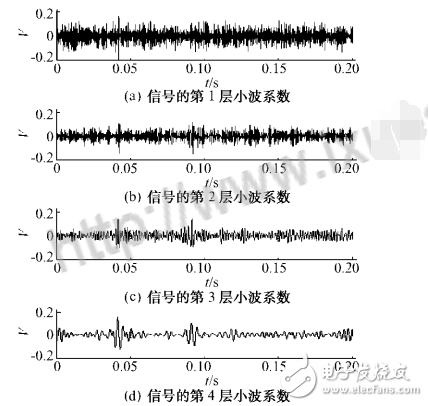 小波閾值去噪的應用