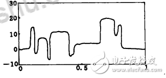 小波去噪的優點與不足_小波去噪方法的分析比較