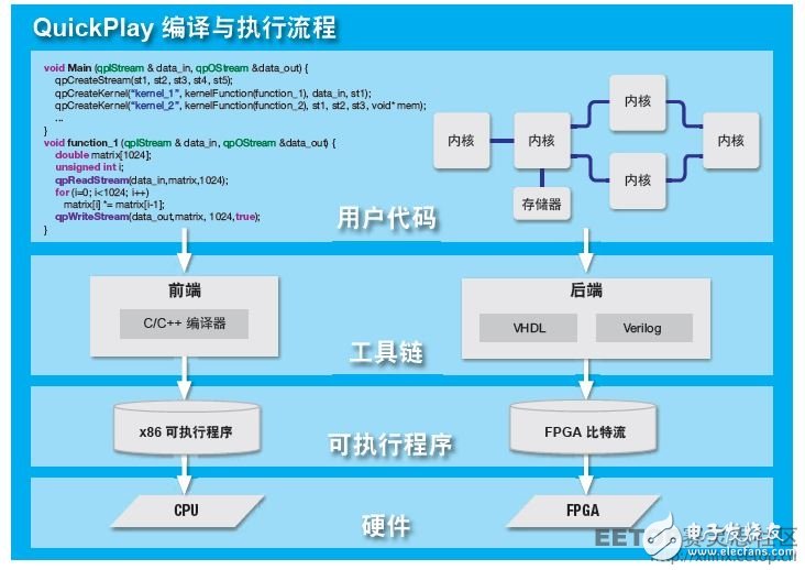 圖 3 — QuickPlay 采用簡單直觀的設計流。