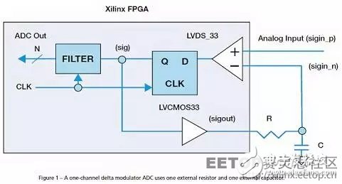 如何用單個 Xilinx FPGA 芯片數字化數百個信號?