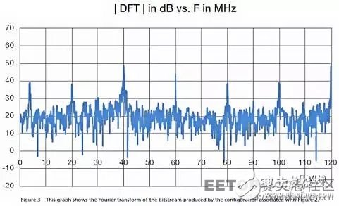 如何用單個 Xilinx FPGA 芯片數字化數百個信號?