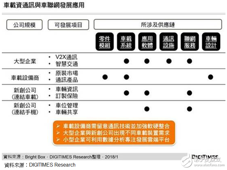 研調：臺車聯網供應鏈完整 業者應依規模定發展路線