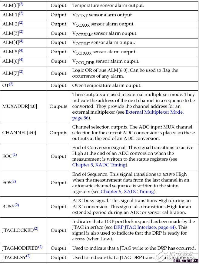 關(guān)于XADC模塊的介紹和基本使用方法