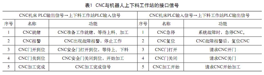 從硬件選擇、工業機器人與CNC數控機床接口定義等方面介紹兩者集成步驟